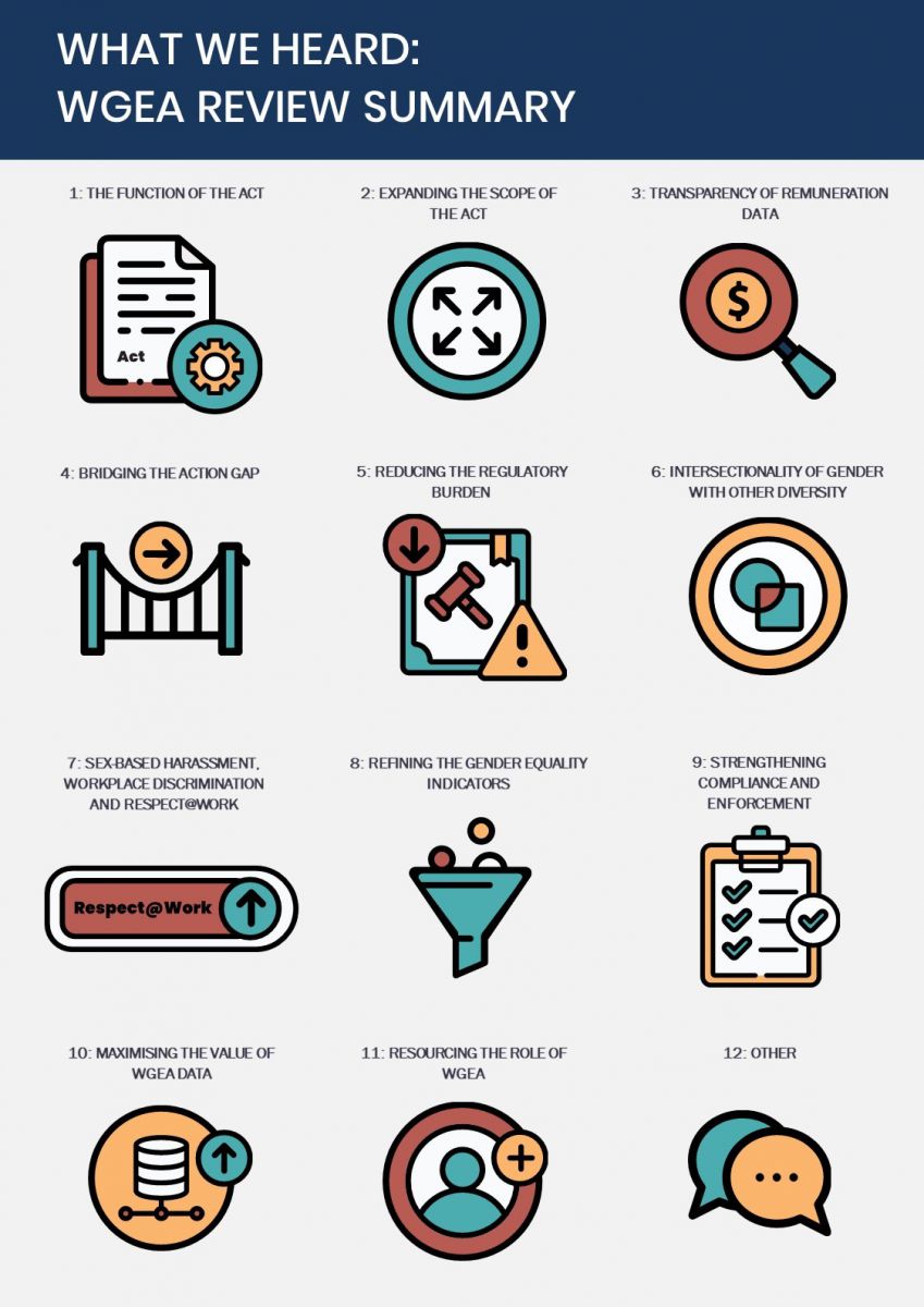Appendix 4 – What we heard: summary of consultation themes. Extract – Consultation Report for Review of the Workplace Gender Equality Act, prepared by ThinkPlace, December 2021 1: THE FUNCTION OF THE ACT 2: EXPANDING THE SCOPE OF THE ACT 3: TRANSPARENCY OF REMUNERATION DATA 3: TRANSPARENCY OF REMUNERATION DATA 5: REDUCING THE REGULATORY BURDEN 6: INTERSECTIONALITY OF GENDER WITH OTHER DIVERSITY 7: SEX-BASED HARASSMENT, WORKPLACE DISCRIMINATION AND RESPECT@WORK 8: REFINING THE GENDER EQUALITY INDICATORS 9: STRENGTHENING COMPLIANCE AND ENFORCEMENT 10: MAXIMISING THE VALUE OF WGEA DATA 11: RESOURCING THE ROLE OF WGEA 12: OTHER