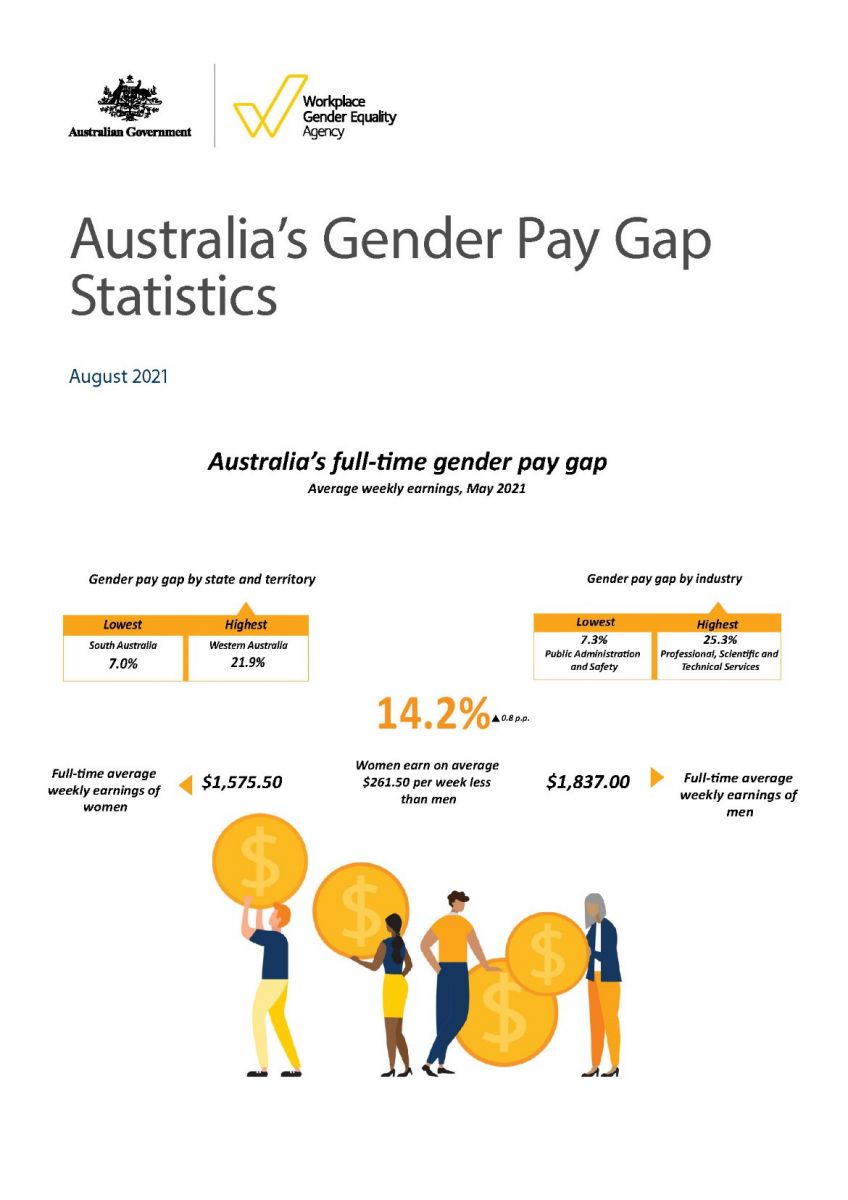 Appendix 6 – WGEA Gender Pay Gap Fact Sheet August 2021 https://www.wgea.gov.au/sites/default/files/documents/Gender_pay_gap_factsheet_august2021.pdf Australia's full-time gender pay gap (Average weekly earnings, May 2021) National gender pay gap = 14.2%, reduced by 0.8 percentage points Full time average weekly earnings of women = $1575.50
Full time average weekly earnings of men = $1837 Women on average $261.50 per week less than men Gender pay gap by state and territory. Lowest = South Australia, 7.0%. Highest= Western Australia, 21.9% Gender pay gap by industry. Lowest = Public Administration and Safety 7.3% and Highest = Professional, Scientific and Technical Services 25.3%