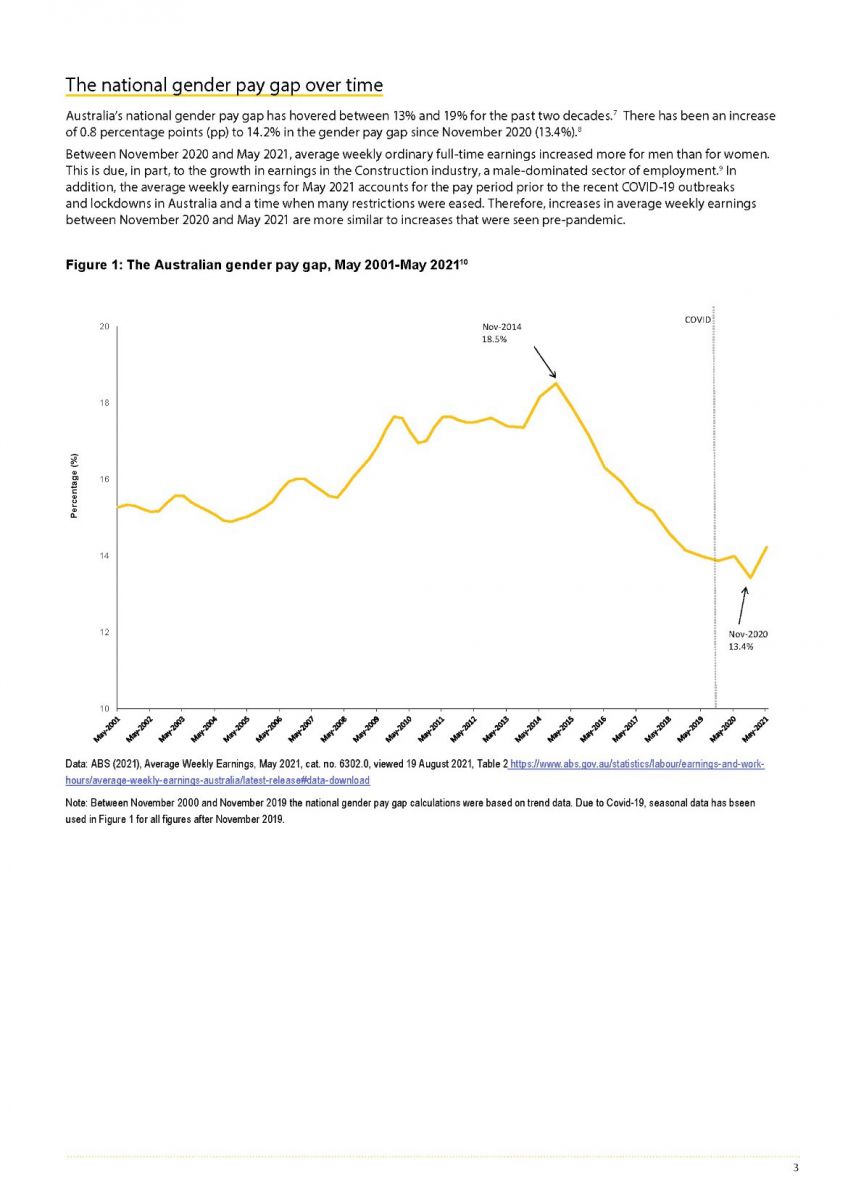Appendix 6 – WGEA Gender Pay Gap Fact Sheet August 2021 https://www.wgea.gov.au/sites/default/files/documents/Gender_pay_gap_factsheet_august2021.pdf This chart depicts the national gender pay gap over time from May 2001 to May 2021 The Australian gender pay gap reached a high of 18.5% in November 2014. The lowest point was 13.4% in November 2020. The current gender pay gap is 14.2%
