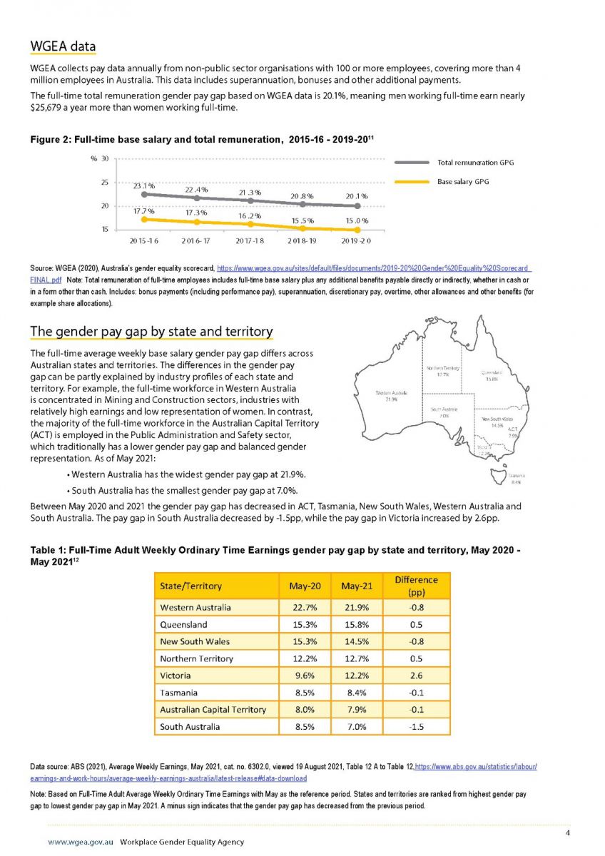 Appendix 6 – WGEA Gender Pay Gap Fact Sheet August 2021 https://www.wgea.gov.au/sites/default/files/documents/Gender_pay_gap_factsheet_august2021.pdf This chart depicts the private sector total remuneration and base salary gender pay gaps between 2015-16 and 2019-20 Total remuneration GPG 2015-16 = 23.1% 2015-17 = 22.4% 2017-18 = 21.3% 2018-19= 20.8% 2019-20 = 20.1% Base salary GPG 2015-16 = 17.7% 2016-17 = 17.3% 2017-18 = 16.2% 2018-19 = 15.5% 2019 - 20 = 15.0% Western Australia
May 2020 = 22.7%, May 2021 = 21.9%, Difference = -0.8 pp Queensland May 2020 = 15.3%, May 2021 = 15.8%, Difference = -0.5 pp New South Wales May 2020 = 15.3%, May 2021 = 14.5%, Difference = -0.8 pp Northern Territory May 2020 = 12.2%, May 2021 = 12.7%, Difference = 0.5 pp Victoria May 2020 = 9.6%, May 2021 = 12.2%, Difference = 2.6 pp Tasmania May 2020 = 8.5%, May 2021 = 8.4%, Difference = -0.1 pp Australian Capital Territory May 2020 = 8.0%, May 2021 = 7.9%, Difference = -0.1 pp South Australia May 2020 = 8.5%, May 2021 = 7.0%, Difference = -1.5 pp