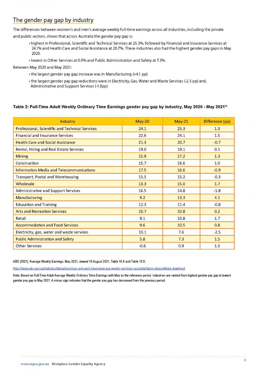 Appendix 6 – WGEA Gender Pay Gap Fact Sheet August 2021 https://www.wgea.gov.au/sites/default/files/documents/Gender_pay_gap_factsheet_august2021.pdf Professional, Scientific and Technical Services
May 2020 = 24.1%, May 2021 = 25.3%, difference = 1.3 pp Financial and Insurance Services May 2020 = 22.6%, May 2021 = 24.1%, difference = 1.5 pp
Health Care and Social Assistance May 2020 = 21.3%, May 2021 = 20.7%, difference = -0.7 pp Rental, Hiring and Real Estate May 2020 = 19%, May 2021 = 19.1%, difference = 0.1 pp Mining May 2020 = 15.9%, May 2021 = 17.2%, difference = 1.3 pp Construction May 2020 = 15.7%, May 2021 = 16.6%, difference = 1.0 pp Information, Media and Telecommunications May 2020 = 17.5%, May 2021 = 16.6%, difference = -0.9 pp Transport, Postal and Warehousing May 2020 = 15.5%, May 2021 = 15.2%, difference = -0.3 pp Wholesale May 2020 = 13.3%, May 2021 = 15%, difference = 1.7 pp Administrative and Support Services May 2020 = 16.5%, May 2021 = 14.8%, difference = -1.8 pp Manufacturing May 2020 = 9.2%, May 2021 = 13.3%, difference = 4.1 pp Education and Training May 2020 = 12.3%, May 2021 = 11.4%, difference = -0.8 pp Arts and Recreation Services May 2020 = 10.7%, May 2021 = 10.8%, difference = 0.2 pp Retail May 2020 = 9.1%, May 2021 = 10.8%, difference = 1.7 pp Accommodation and Food Services
May 2020 = 9.6%, May 2021 = 10.5%, difference = 0.8 pp Electricity, gas, water and waste services May 2020 = 10.1%, May 2021 = 7.6%, difference = -2.5 pp Public Administration and Safety May 2020 = 5.8%, May 2021 = 7.3%, difference = 1.5 pp Other Services May 2020 = -0.6%, May 2021 = 0.9%, difference = 1.5 pp