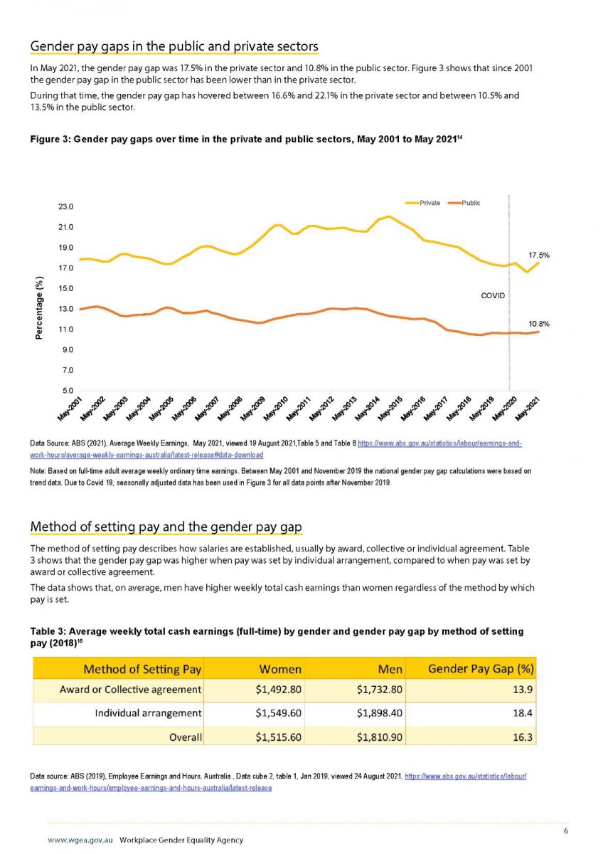 Appendix 6 – WGEA Gender Pay Gap Fact Sheet August 2021 https://www.wgea.gov.au/sites/default/files/documents/Gender_pay_gap_factsheet_august2021.pdf This chart depicts the gender pay gap in the public and private sectors over time between May 2001 and May 2021  The gender pay gap for the Private Sector has fluctated between 17 and 21% over time, reaching a peak in 2014. The current private sector GPG is 17.5% The public sector GPG has remained much more stable but has reached a hight of 13% and a low of 10%. The current public sector GPG is 10.8% Award or Collective Agreement Women = $1,492.80, Men = $1,732.80, Difference = 13.9% Individual Arrangement  Women = $1,549.60, Men = $1,898.40, Difference = 18.4% Overall Women = $1,515.60, Men = $1,810.90, Difference = 16.3%