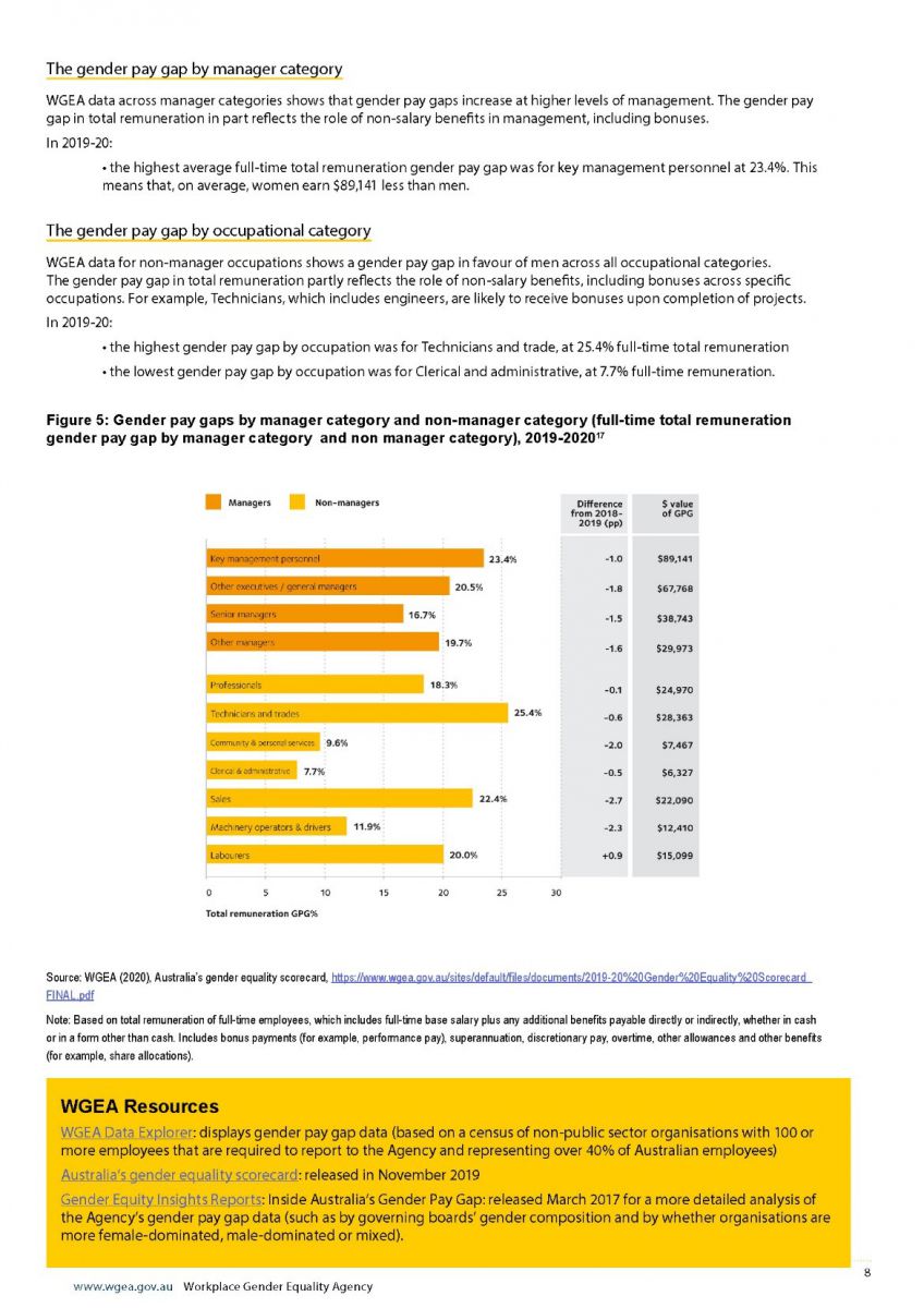 Appendix 6 – WGEA Gender Pay Gap Fact Sheet August 2021 https://www.wgea.gov.au/sites/default/files/documents/Gender_pay_gap_factsheet_august2021.pdf This chart depicts gender pay gaps for both manager and non-manager occupations
Managers
Key management personnel 
GPG = 23.4%
Difference from last year = -1.0 pp
Dollar value = $89,141
Other executives/ General Managers
GPG = 20.5%
Difference from last year = -180 pp
Dollar value = $67,768
Senior Managers
GPG = 16.7%
Difference from last year = -1.5 pp
Dollar value = $38,743
Other Managers
GPG = 19.7%
Difference from last year = -1.6 pp
Dollar value = $29,973
Non-managers
Professionals
GPG = 18.3%
Difference from last year = -0.1 pp
Dollar value = $24,970
Technicians and trades
GPG = 25.4%
Difference from last year = -0.6 pp
Dollar value = $28,363
Community and Personal Services
GPG = 9.6%
Difference from last year = -2.0 pp
Dollar value = $7,467
Clerical and Administrative
GPG = 7.7%
Difference from last year = -0.5 pp
Dollar value = $6,327
Sales
GPG = 22.4%
Difference from last year = -2.7 pp
Dollar value = $22,090
Machinery operators and drivers
GPG = 11.9%
Difference from last year = -2.3 pp
Dollar value = $12,410
Labourers
GPG = 20%
Difference from last year = 0.9 pp
Dollar value = $15,099