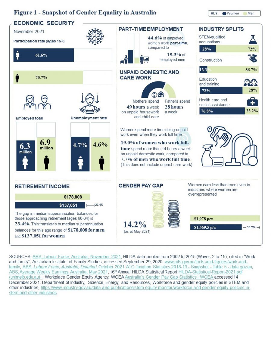 Figure 1. Snapshot of Gender Equality in Australia infographic. Economic Security. November 2021. Participation rate (ages 15+) Women 61.6%, Men 70.7%. Employed total 6.3 million women 6.9 million men. Unemployed rate. 4.7% women 4.6% men. Part-time employment. 44.6% of employed women work part-time. 19.3% of employed men work part-time. Unpaid Domestic and care work. Mothers spend 49 hours a week on unpaid housework and childcare. Fathers spend 28 hours. Women spend more time doing unpaid work even when they work full-time. 19.0% of women who0 work full-time spend more than 14 hours a week on unpaid domestic work compared to 7.7% of men who work full-time. (This does not include unpaid care-work) Industry Splits. STEM-qualified occupations 28% women 72% men. Construction 13.3% women 86.7% men. Education and Training 72% women 28% men. Healthcare and social assistance 76.8% women. 2.3% men. Retirement income. $178.808 men %137.057 women difference of 23.4%. The gap in median superannuation balances for those approaching retainment (ages 60-64) is 2.34%. This translates to a median superannuation balances for this age range of $178,808 for men and $137,057 for women. Gender pay gap 14.2& as at May 2021. Women earn less than men even in industries where women are overrepresented. Men earn $1,978 per week compared to Women $1,569.5 per week. A difference of 20.7%. SOURCES: ABS, Labour Force, Australia, November 2021; HILDA data pooled from 2002 to 2015 (Waves 2 to 15), cited in “Work and family”, Australian Institute of Family Studies, accessed September 29, 2020, www.aifs.gov.au/facts-and-figures/work-and-family; ABS, Labour Force, Australia, Detailed, October 2021; ATO Taxation Statistics 2018-19 - Snapshot - Table 5 - data.gov.au; ABS, Average Weekly Earnings, Australia, May 2021; 16th Annual HILDA Statistical Report HILDA-Statistical-Report-2021.pdf (unimelb.edu.au) ; Workplace Gender Equity Agency, WGEA Australia's Gender Pay Gap Statistics | WGEA accessed 14 December 2021. Department of Industry, Science, Energy, and Resources, Workforce and gender equity policies in STEM and other industries, https://www.industry.gov.au/data-and-publications/stem-equity-monitor/workforce-and-gender-equity-policies-in-stem-and-other-industries