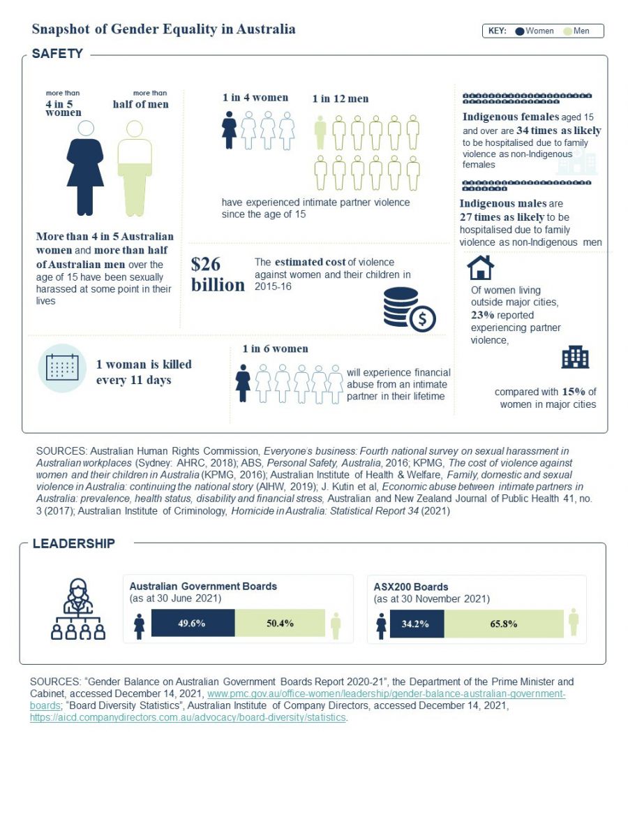 Figure 1.1 page. 18 Snapshot of Gender Equality in Australia infographic, 
Safety. More than 4 in 5 Australian women and more than half of Australian men over the age of 15 have been sexually harassed at some point in their lives. 1.4 women and 1 in 12 men have experienced intimate partner violence since the age of 15. Indigenous females aged 15 and over are 34 times as likely to be hospitalised due to family violence as non-Indigenous females. Indigenous males are 27 times as likely to be hospitalised due to family violence as non-Indigenous men. The The estimated cost of violence against women and their children in 2015-16 is $26 billion. Of women living outside major cities, 23% reported experiencing partner violence compared with 15% of women in major cities. 1 woman is killed every 11 days. 1 in 6 women will experience financial abuse from an intimate partner in their lifetime. SOURCES: Australian Human Rights Commission, Everyone’s business: Fourth national survey on sexual harassment in Australian workplaces (Sydney: AHRC, 2018); ABS, Personal Safety, Australia, 2016; KPMG, The cost of violence against women and their children in Australia (KPMG, 2016); Australian Institute of Health & Welfare, Family, domestic and sexual violence in Australia: continuing the national story (AIHW, 2019); J. Kutin et al, Economic abuse between intimate partners in Australia: prevalence, health status, disability and financial stress, Australian and New Zealand Journal of Public Health 41, no. 3 (2017); Australian Institute of Criminology, Homicide in Australia: Statistical Report 34 (2021) Leadership. Australian Government Boards as at 30 June 2021. 49.6% women 50.4% men. ASX200 Boards as at 30 November 2021. 34.2% women 65.8% men. SOURCES: “Gender Balance on Australian Government Boards Report 2020-21”, the Department of the Prime Minister and Cabinet, accessed December 14, 2021, www.pmc.gov.au/office-women/leadership/gender-balance-australian-government-boards; “Board Diversity Statistics”, Australian Institute of Company Directors, accessed December 14, 2021, https://aicd.companydirectors.com.au/advocacy/board-diversity/statistics.