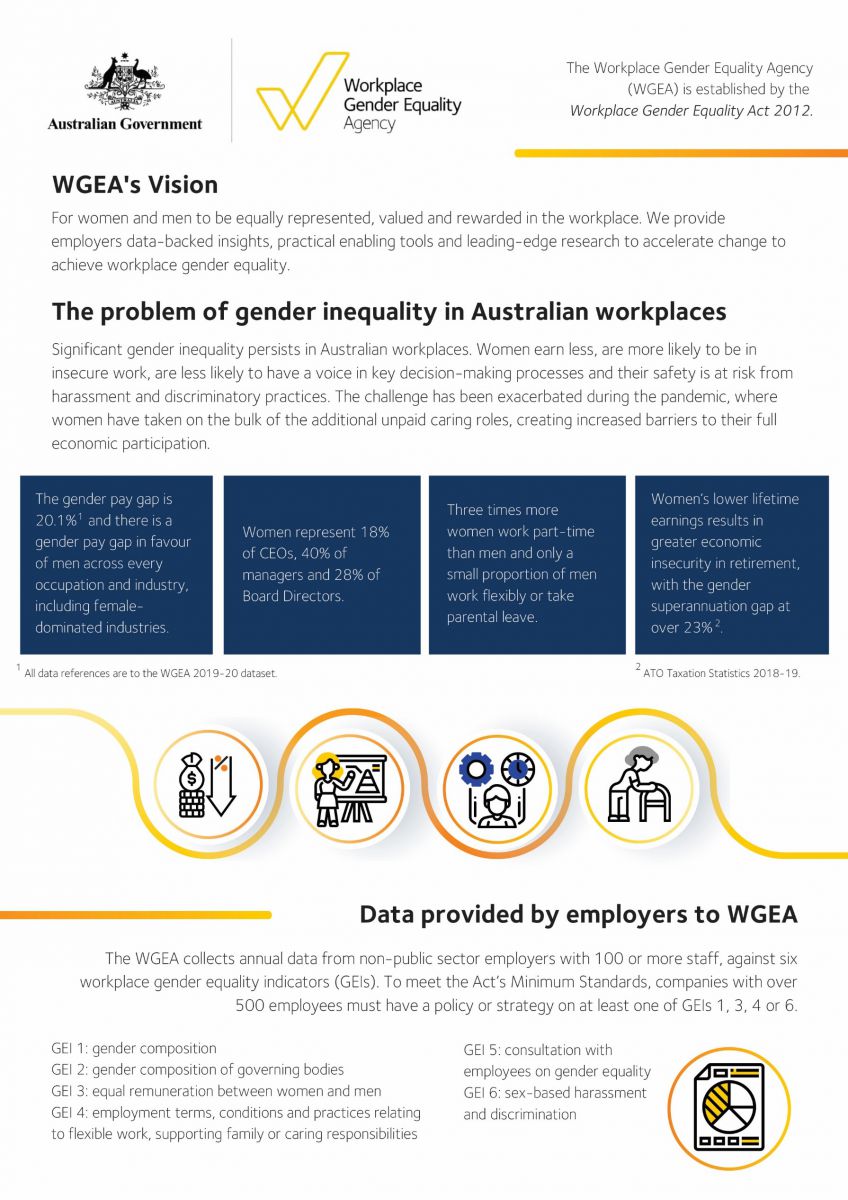 Figure 2. How WGEA supports employers improve gender equality outcomes Work Place Gender Equality Agency (WGEA) is established by the Workplace Gender Equality Act 2021. WGEA’s vision. For women and men to be equally represented, valued and rewarded in the workplace. We provide employers data-backed insights, practical enabling tools and leading-edge research to accelerate change to achieve workplace gender equality. The problem of gender inequality in Australian workplaces. Significant gender inequality persists in Australian workplaces. Women earn less, are more likely to be in insecure work, are less likely to have a voice in key decision-making processes and their safety is at risk from harassment and discriminatory practices. The challenge has been exacerbated during the pandemic, where women have taken on the bulk of the additional unpaid caring roles, creating increased barriers to their full economic participation. The gender pay gap is *20.1% and there is a gender pay gap in favour of men across every occupation and industry, including female-dominated industries. * All data references are to the WGEA 2019-20 dataset. Women represent 18%of CEOs, 40% of managers and 28% of Board Directors. Three times more women work part-time than men and only a small proportion of men work flexibly or take parental leave. Women’s lower lifetime earnings results in greater economic insecurity in retirement, with the gender superannuation gap at over *23%. *ATO Taxation Statistics 2018-19. Data provided by employers to WGEA. The WGEA collects annual data from non-public sector employers with 100 or more staff, against six workplace gender equality indicators (GEIs). To meet the Act’s Minimum Standards, companies with over 500 employees must have a policy or strategy on at least one of GEIs 1, 3, 4 or 6. GEI 1: gender composition. GEI 2: gender composition of governing bodies. GEI 3: equal remuneration between women and men. GEI 4: employment terms, conditions and practices relating to flexible work, supporting family or caring responsibilities. GEI 5: consultation with employees on gender equality. GEI 6: sex-based harassment and discrimination.