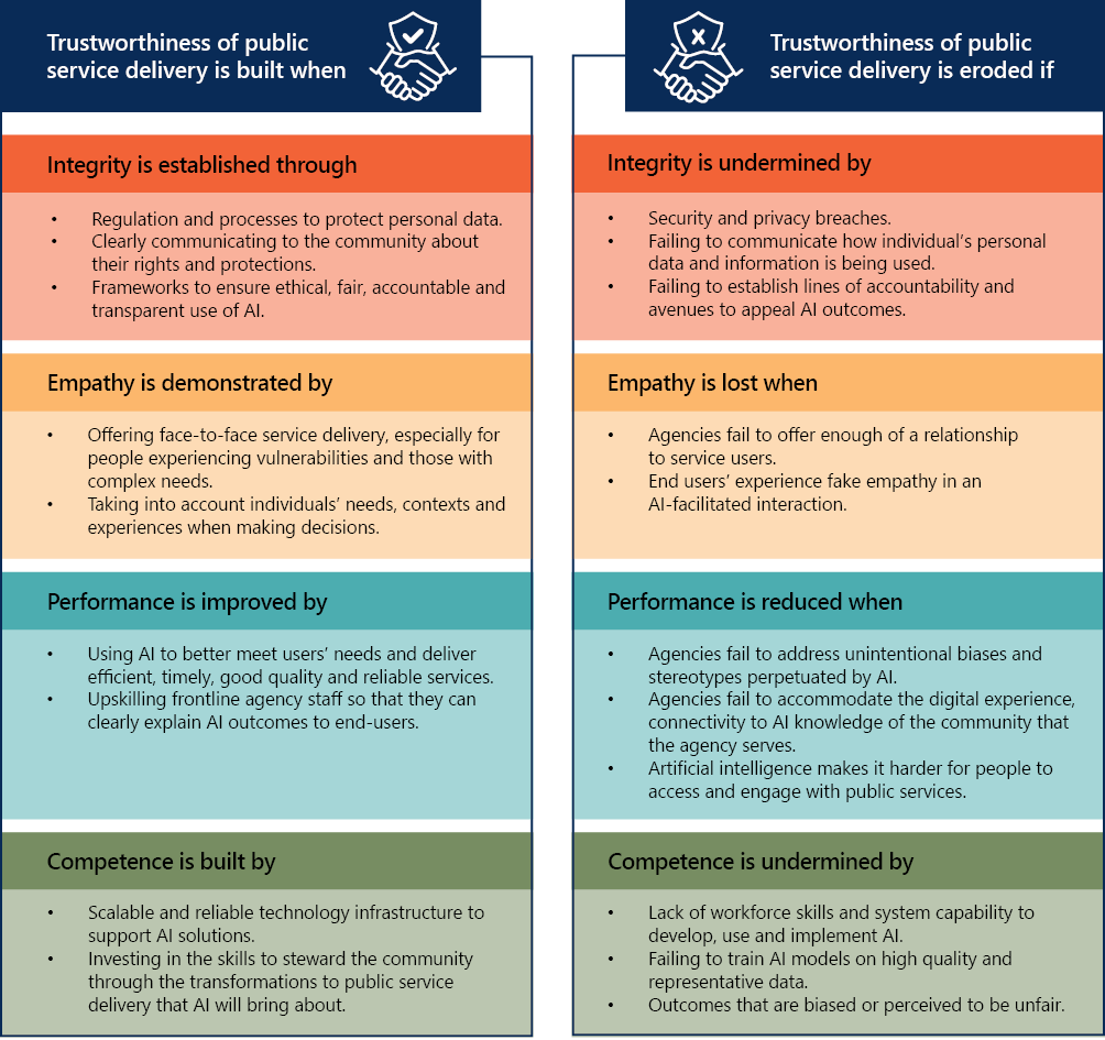 Trustworthiness of public service delivery is built when: 1. Integrity is established through: Regulation and processes to protect personal data; Clearly communicating to the community about their rights and protections; Frameworks to ensure ethical, fair, accountable and transparent use of AI. 2. Empathy is demonstrated by: Offering face-to-face service delivery, especially for people experiencing vulnerabilities and those with complex needs; Taking into account individuals' needs, contexts and experiences when making decisions. 3. Performance is improved by: Using Al to better meet users' needs and deliver efficient, timely, quality and reliable services;  Upskilling frontline agency staff so that they can clearly explain Al outcomes to end-users. 4. Competence is built by: Scalable and reliable technology infrastructure to support Al solutions; Investing in the skills to steward the community through the transformations to public service delivery that Al will bring about. Trustworthiness of public service delivery is eroded if: 1. Integrity is undermined by: Security and privacy breaches; Failing to communicate how individual's personal data and information is being used; Failing to establish lines of accountability and avenues to appeal Al outcomes. 2. Empathy is lost when: Agencies fail to offer enough of a relationship to service users; End users' experience fake empathy in an Al-facilitated interaction. 3. Performance is reduced when: Agencies fail to address unintentional biases and stereotypes perpetuated by Al; Agencies fail to accommodate the digital experience, connectivity to Al knowledge of the community that the agency serves; Artificial intelligence makes it harder for people to access and engage with public services. 4. Competence is undermined by: Lack of workforce skills and system capability to develop. use and implement Al; Failing to train Al models on high quality and representative data; Outcomes that are biased or perceived to be unfair.