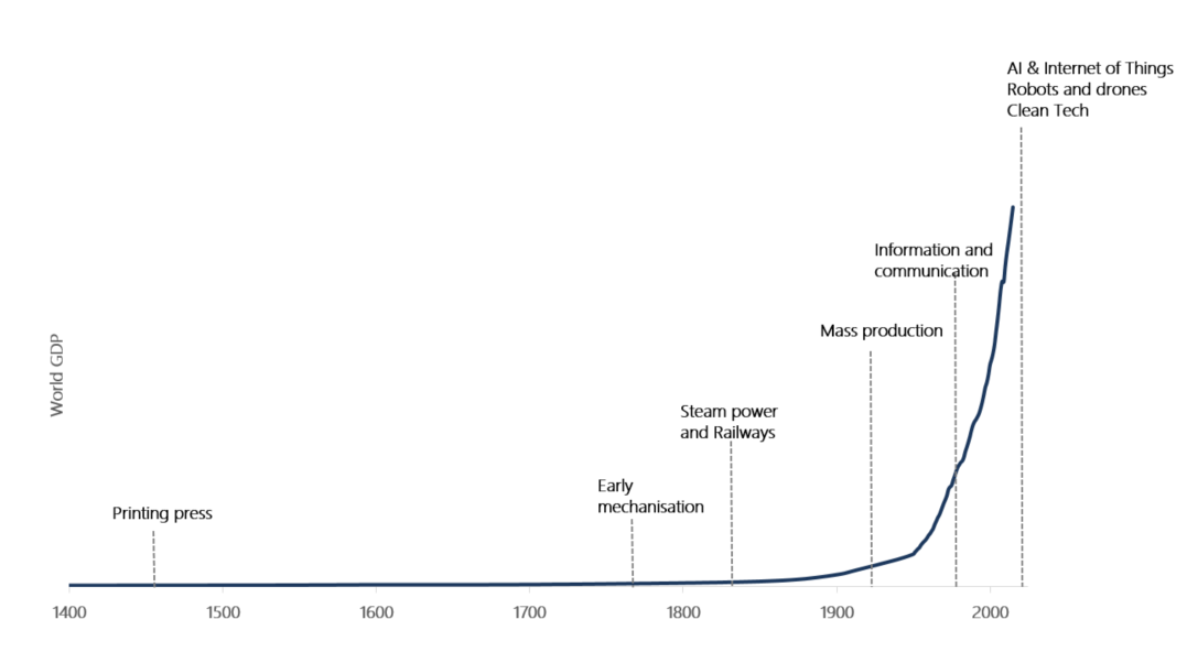 The figure shows an exponential curve, with world GDP on the y-axis and time on the x-axis. The figure highlights technological advancements at points in history, starting with the printing press in 1436, and ending with AI and the Internet of Things, Robots and Drones, and Clean Tech after 2000.