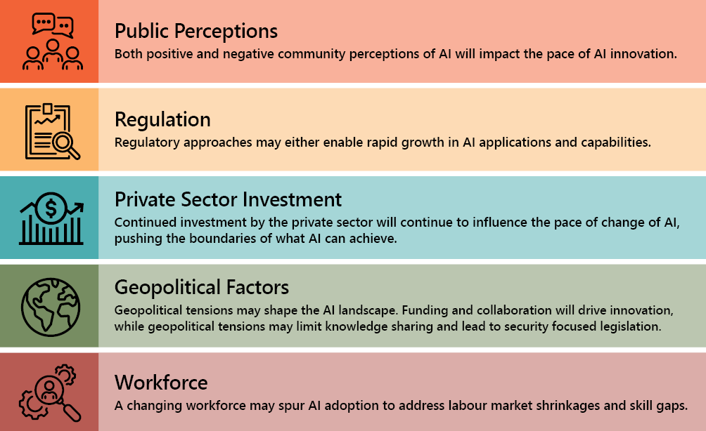 The figure is five horizontal panels that summarise the drivers discussed in the following text: public perceptions, regulation, private sector investment, geopolitical factors, and the workforce.