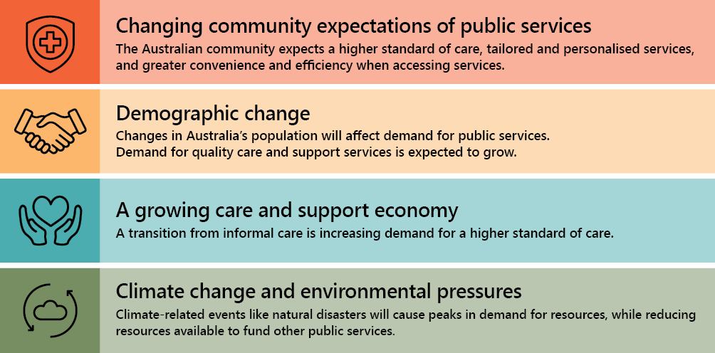 Changing community expectations of public services - The Australian community expects a higher standard of care, tailored and personalised services, and greater convenience and efficiency when accessing services; Demographic change - Changes in Australia's  population will affect demand for public services; Demand for quality care and support services is expected to grow; A growing care and support economy - A transition from informal care is increasing demand for a higher standard of care; Climate change and environmental pressures - Climate related events like natural disasters will cause peaks in demand for resources, while reducing resources available to fund other public services.