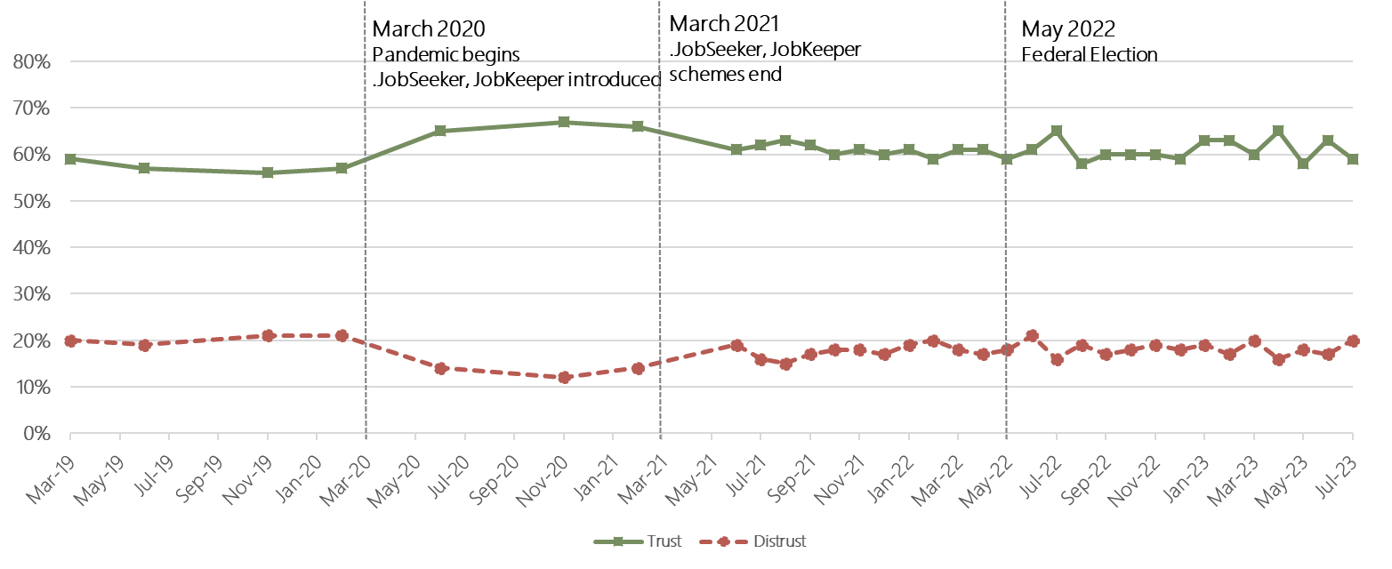 Line graph that shows trust and distrust vary over time. The figure calls out March 2020, when the COVID-19 pandemic began and JobSeeker and JobKeeper were introduced; March 2021 when the JobSeeker and JobKeeper schemes ended; and the Federal election May 2022.