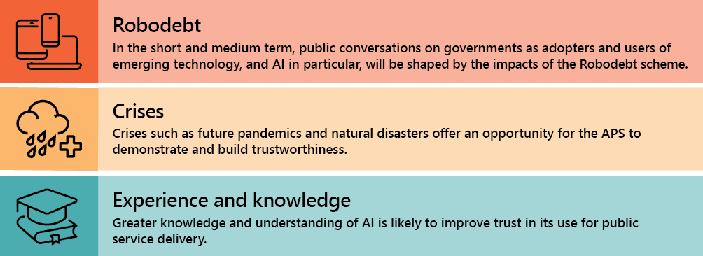 Robodebt - In the short and medium term, public conversations on governments as adopters and users of emerging technology, and AI in particular, will be shaped by the impacts of the Robodebt scheme; Crises - Crises such as future pandemics and natural disasters offer an opportunity for the APS to demonstrate and build trustworthiness; Experience and knowledge - Greater knowledge and understanding of AI is likely to improve trust in its use for public service delivery.