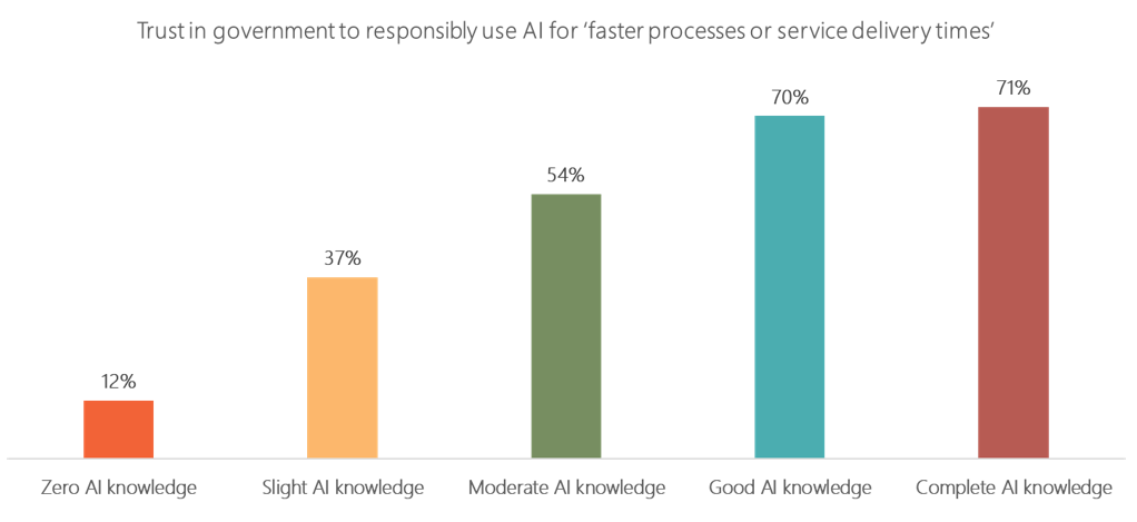 Figure shows how trust in government's ability to use AI for faster processes or service delivery times increases as knowledge of AI increases from zero knowledge to complete knowledge.