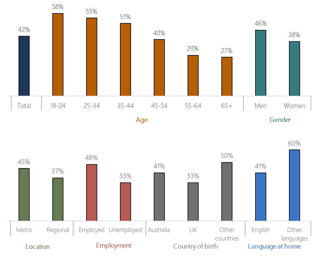 Figure shows the trust in government to responsibly use AI for overall sample, and variations in trust by age and gender, location, employment status, country of birth and language spoken at home. Results for faster processes or service delivery times are, 42% total, 58% for 18-24 age group; 55% for 25-34 age group, 51% for 35-44 age group, 40% for 45-54 age group, 29% for 55-64 age group and 27% for 65+; 46% for men and 38% for women. Results are 45% metro, 37% regional; 48% employed, 33% unemployed; 41% for those born in Australia, 33% for those born in the UK, 50% for those born in other countries; 41% those who speak English at home, and 60% for those who speak other languages at home