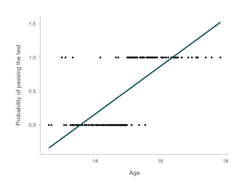 Figure 2 shows a scatterplot and straight line describing the relationship between a continuous variable, age, and a binary variable, test outcome. Age is between 13 and 18, test outcome is between 0 and 1.5. The scatterplot shows a strong relationship between the two variables. The line shows a poor fit to the data.