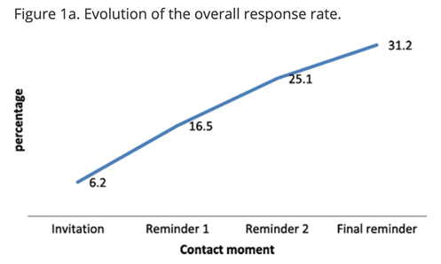 This figure shows the impact of reminders on survey response rates. The initial response rate was 6.2%. Three successive reminders increased the response rate to 16.5%, then 25.1 and finally 31.2%.