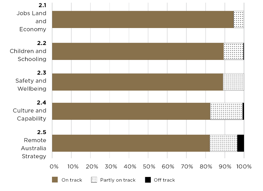Graph showing the percentage of projects self-assessed as 'on track', 'partly on track' or 'off track'