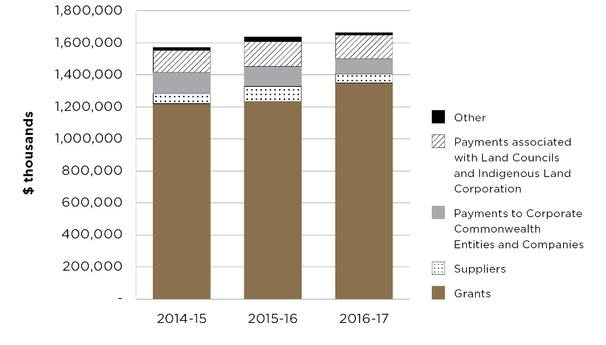 Graph showing the breakdown of administered expenses