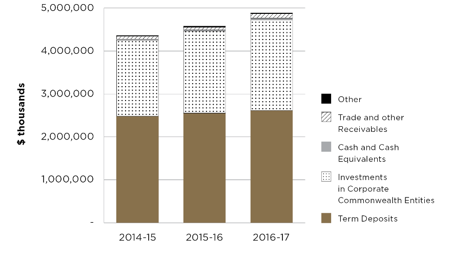 Graph showing the breakdown of administered assets