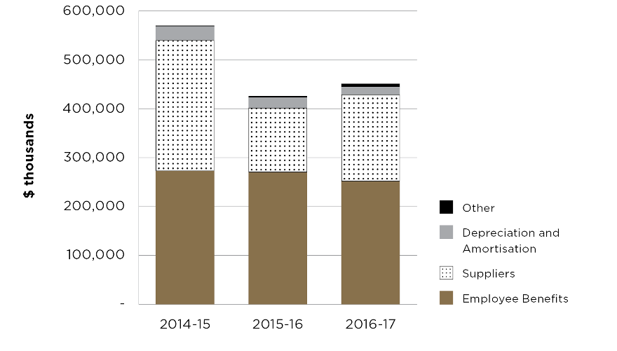 Graph showing the breakdown of departmental expenses