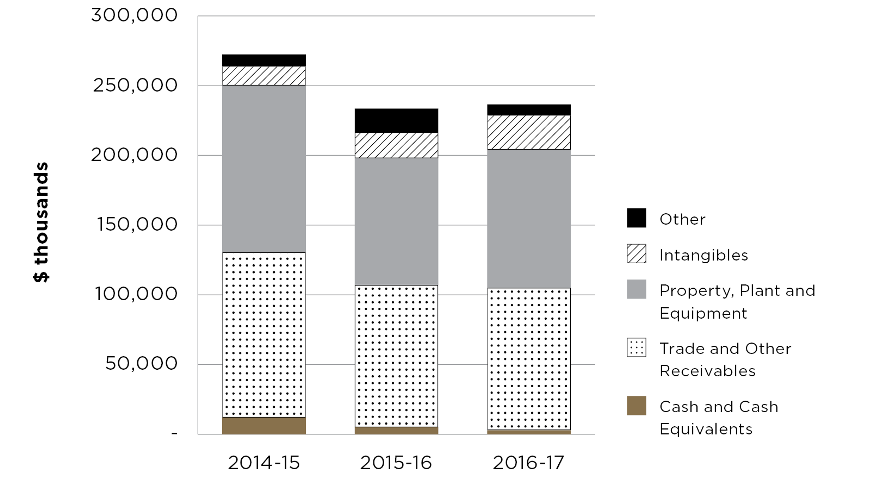 Graph showing the breakdown of departmental assets