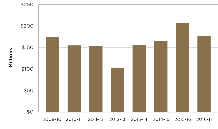 Graph showing royalty equivalent receipts transferred to the Aboriginals Benefit Account since 2009
