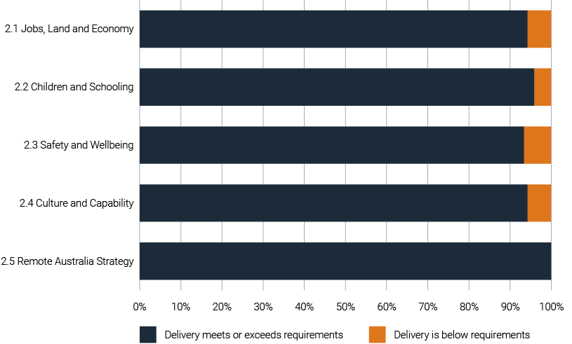 Graph 2.1: Assessment of IAS core service delivery, July to December 2018.