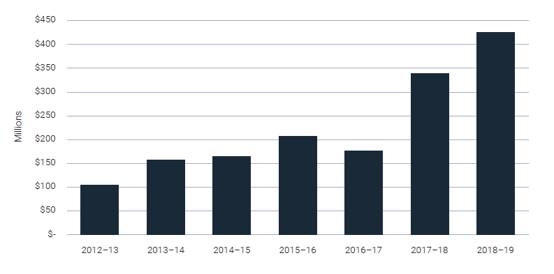 Royalty equivalent receipts transferred to the ABA since 2012–13