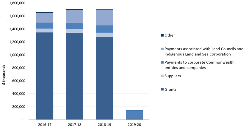 Graph 3.1 Breakdown of administered expenses