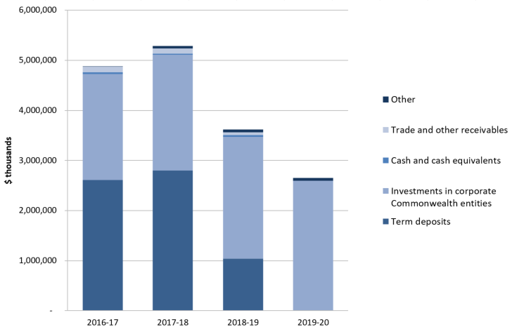 Graph 3.2 Breakdown of administered assets