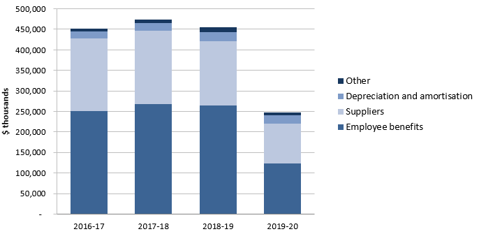 Graph 3.3 Breakdown of expenses