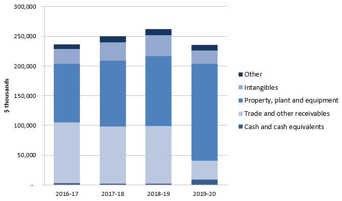 Graph 3.4 Breakdown of assets