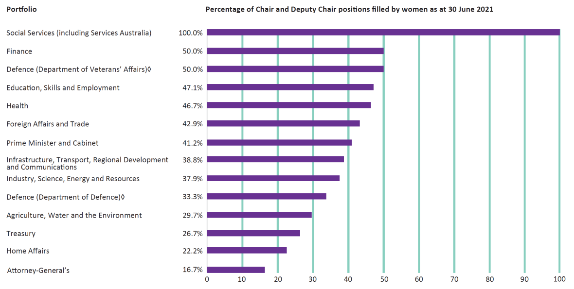 A horizontal bar graph featuring a list of names of Australian Government boards and the percentage of women on those boards.
