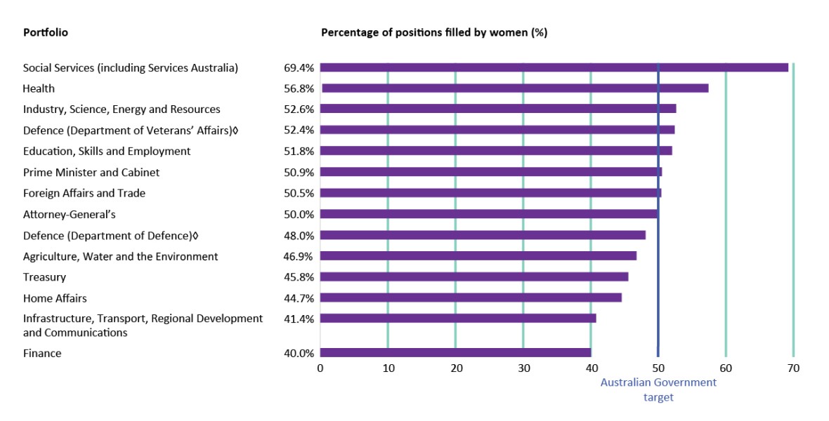 A horizontal bar graph featuring a list of names of Australian Government boards and the percentage of women on those boards.