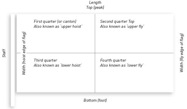 Parts of a flag