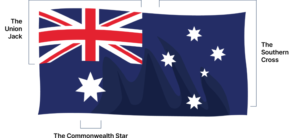 A diagram of the Australian flag with the Union Jack, the Southern Cross, and the Commonwealth Star labelled