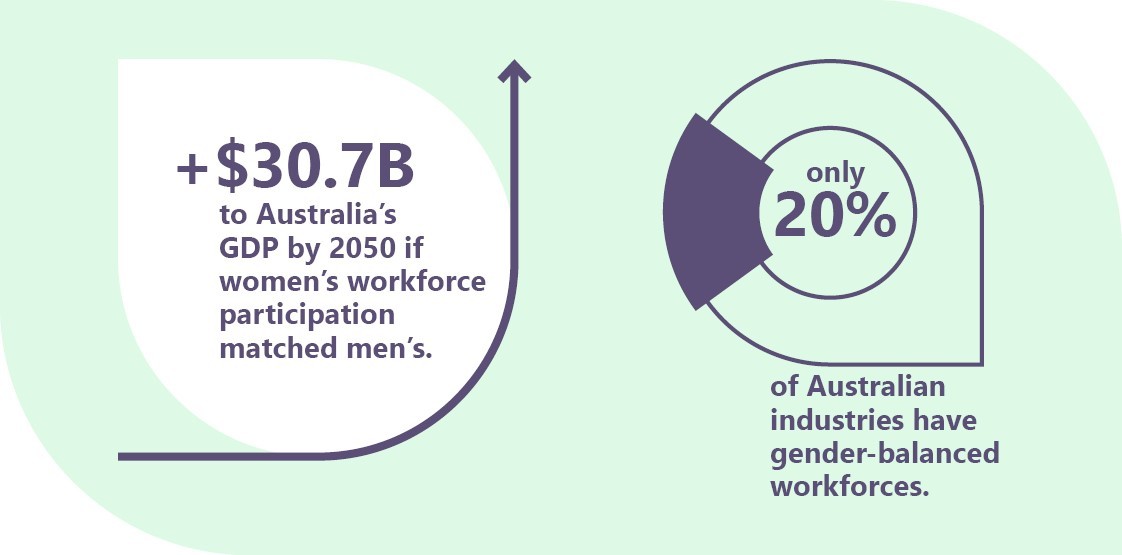 +$30.7B to Australia's GDP by 2050 if women's workforce participation matched men's.  Only 20% of Australian industries have gender-balanced workforces.