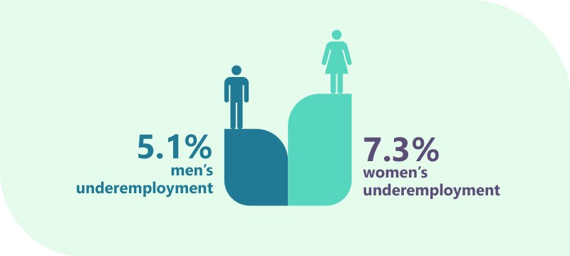 5.1% men's underemployment. 7.3% women's underemployment.