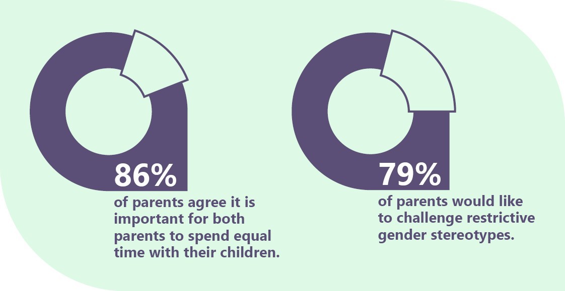 86% of parents agree it is important for both parents to spend equal time with their children.  79% of parents would like to challenge restrictive gender stereotypes.