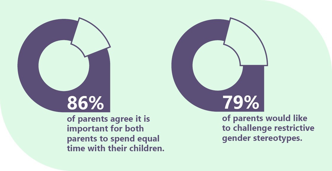 86% of parents agree it is important for both parents to spend equal time with their children. 79% of parents would like to challenge restrictive gender stereotypes.