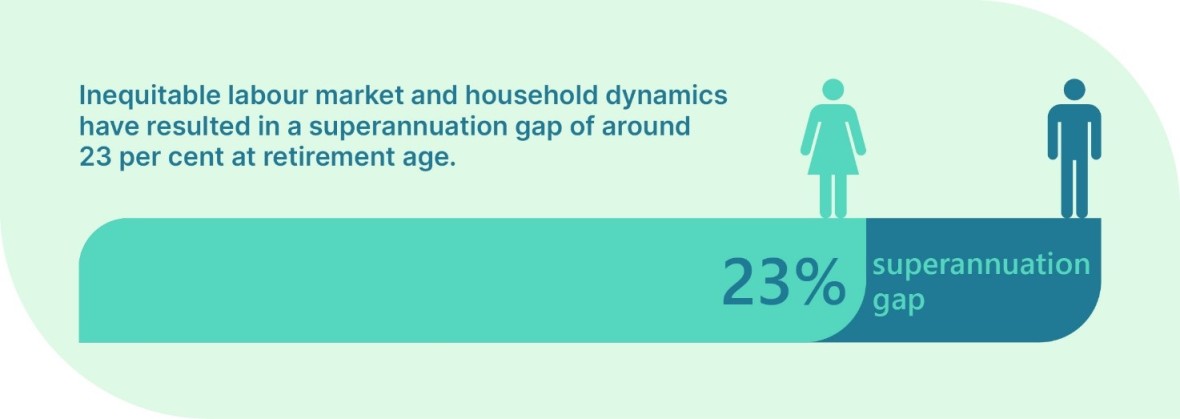 Inequitable labour market and household dynamics have resulted in a superannuation gap of around 23 per cent at retirement age.  23% superannuation gap