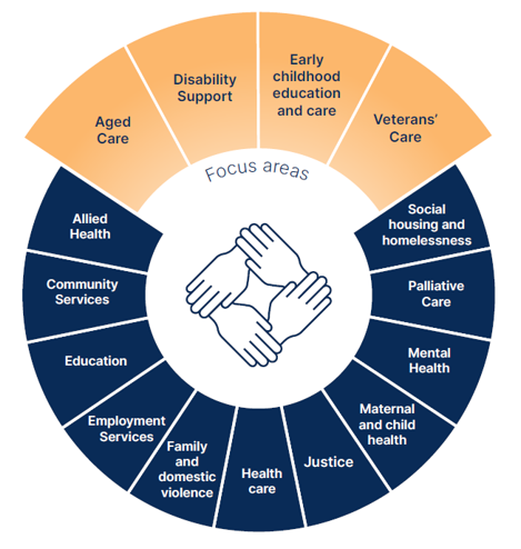 A circular graphic shows a broad range of services as included in the care and support economy; including social housing and homelessness, palliative care, mental health, maternal and child health, justice, health care, family and domestic violence, employment services, education, community services, allied health. The services aged care, disability support, early childhood education and care and veterans' care are highlighted in yellow boxes to indicate these are the services in focus of the Strategy.