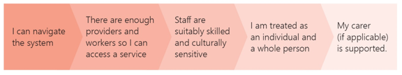 Flow Chart example of a high quality care and support experience: I can navigate the system, there are enough providers and workers so I can access a service, staff are suitably skilled and culturally sensitive, I am treated as an individual and a whole person, my carer (if applicable) is supported