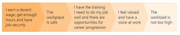 Flow Chart example of a decent job experience - I earn a decent wage, get enough hours and have job security, the workplace is safe, I have the training I need to do my job well and there are opportunities for career progression, I feel valued and have a voice at work, the workload is not too high