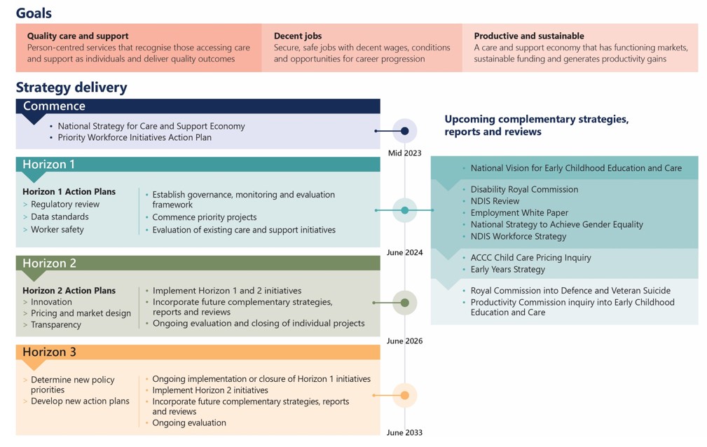 The National Care and Support Economy Strategy 2023 roadmap. A link to the extended text version can be found below this image.