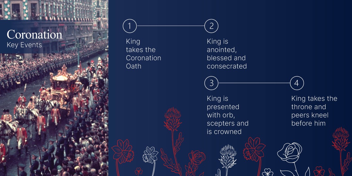 Anglotopia Store Alert: New Timeline - Kings and Queens of England  Commemorative Coronation Timeline 
