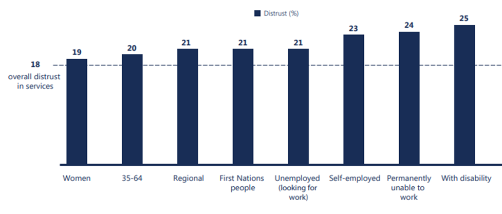 The figure is a column graph showing that women, people in regional areas, First Nations people, unemployed people, and people with disability, have higher distrust in public services than the overall level