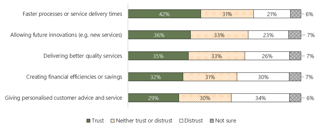 The figure outlines the share of survey respondents who trust or distrust government to responsibly use AI in public service delivery for a range of purposes, those who neither trust nor distrust, distrust, and those who are unsure. Purposes include: - Delivering better quality services (35% 'trust', 33% 'neither trust or distrust', 26 % 'distrust' and 7% 'not sure') - Faster processes or service delivery times (42% 'trust', 31% 'neither trust or distrust', 21 % 'distrust' and 6% 'not sure') - Creating fina