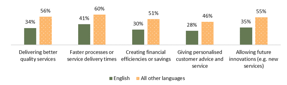 Figure shows how trust in government to responsibly use AI varies by language spoken at home. For example, for 'faster processes or service delivery times', reported trust was 41% for people who speak English at home and 60% for people who speak other languages at home