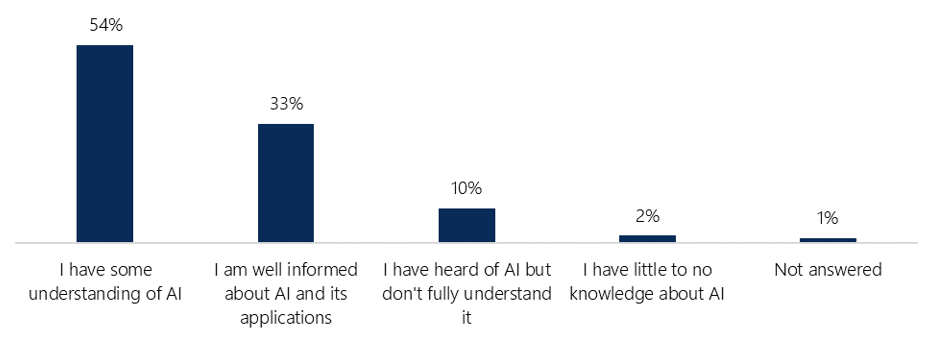 Figure shows the below results about people's knowledge of AI.2% 'have little to no knowledge about AI'; 10% 'have heard of AI but don't fully understand it'; 54% 'have some understanding of AI'; 33% are 'well informed about AI and its applications' and 1% did not answer
